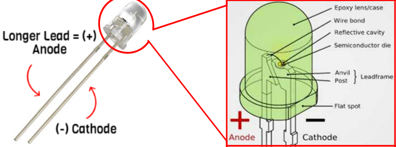 En begivenhed Tips Start How Does a 5mm LED Work? - LEDSupply Blog