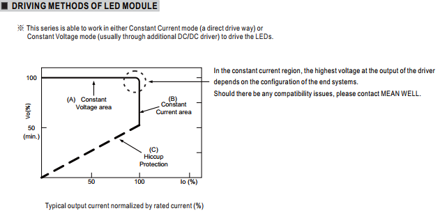 Driving methods of Mean Well HLG LED Driver