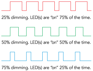 PWM Dimming Signals