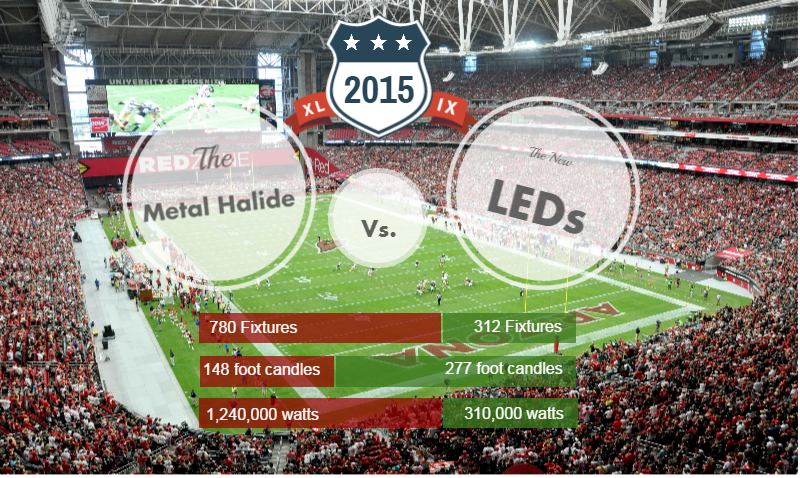 Winner is LEDs in 2015 Super Bowl