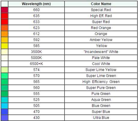 LED color and wavelength chart