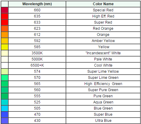 Led Cct Chart