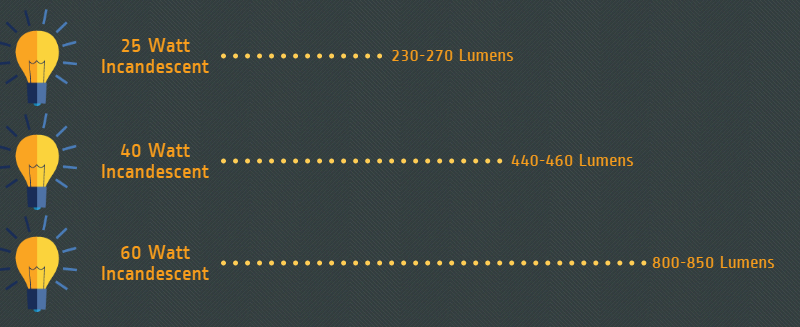 Incandescent Watts converted to Lumens