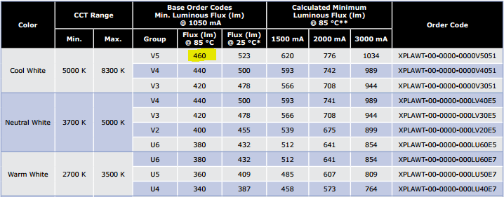 Cree Led Brightness Chart