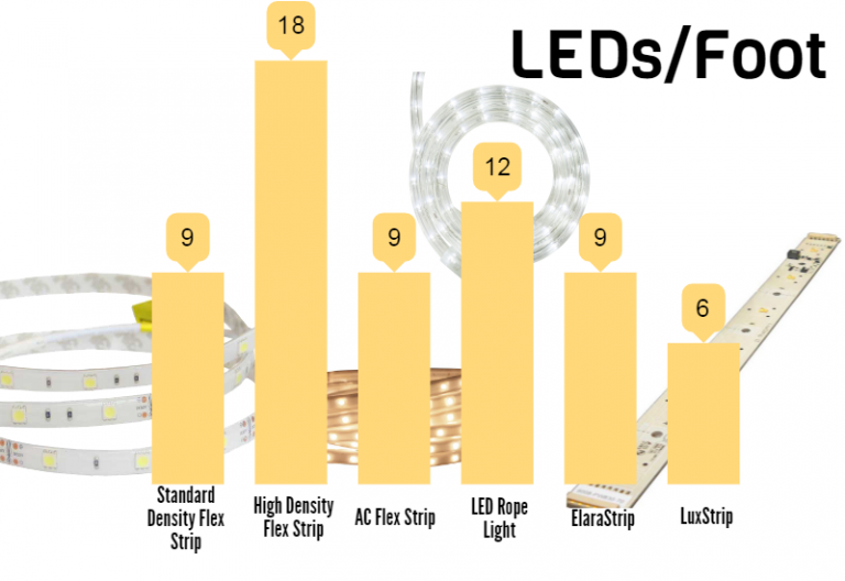LEDs per Foot LEDSupply Blog