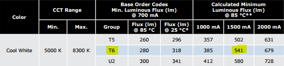 XM-L2 Lumen output