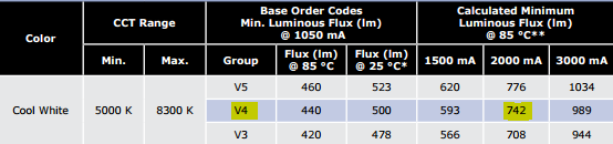 Cree XP-L Lumen output