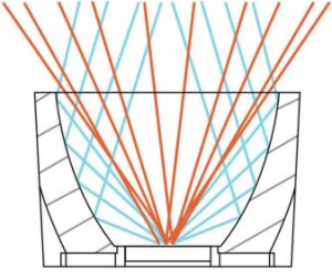 Reflectors light distribution