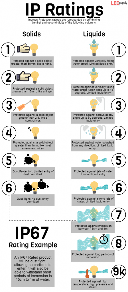 IP-Ratings-Waterproofing