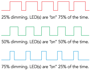 PWM when dimming LED lights - LEDSupply Blog