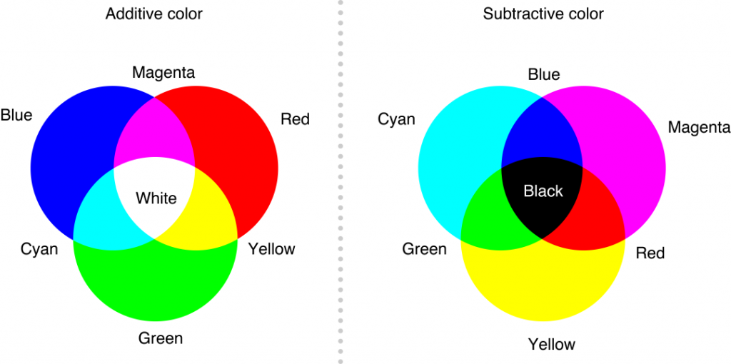 Color Mixing Models - Subtractive and Additive