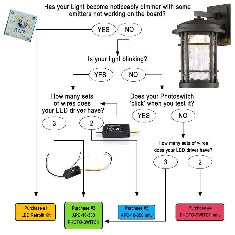 Altair Lighting LED Lantern: LED and Driver Replacement - LEDSupply Blog