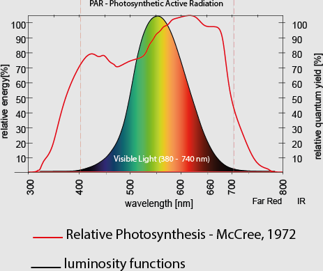 photosynthetic-active-radiation