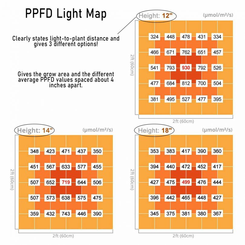 Understanding the Most Important LED Grow Light Metrics