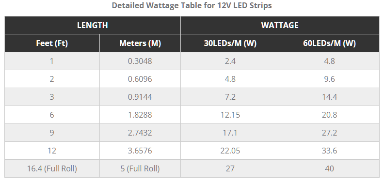 LED-strip-wattage-table