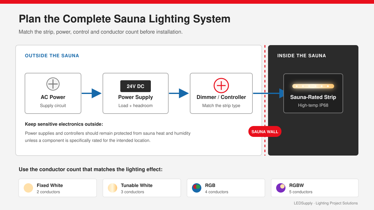Diagram showing AC power, a 24V power supply and controller outside the sauna connected to a high-temperature IP68 LED strip inside