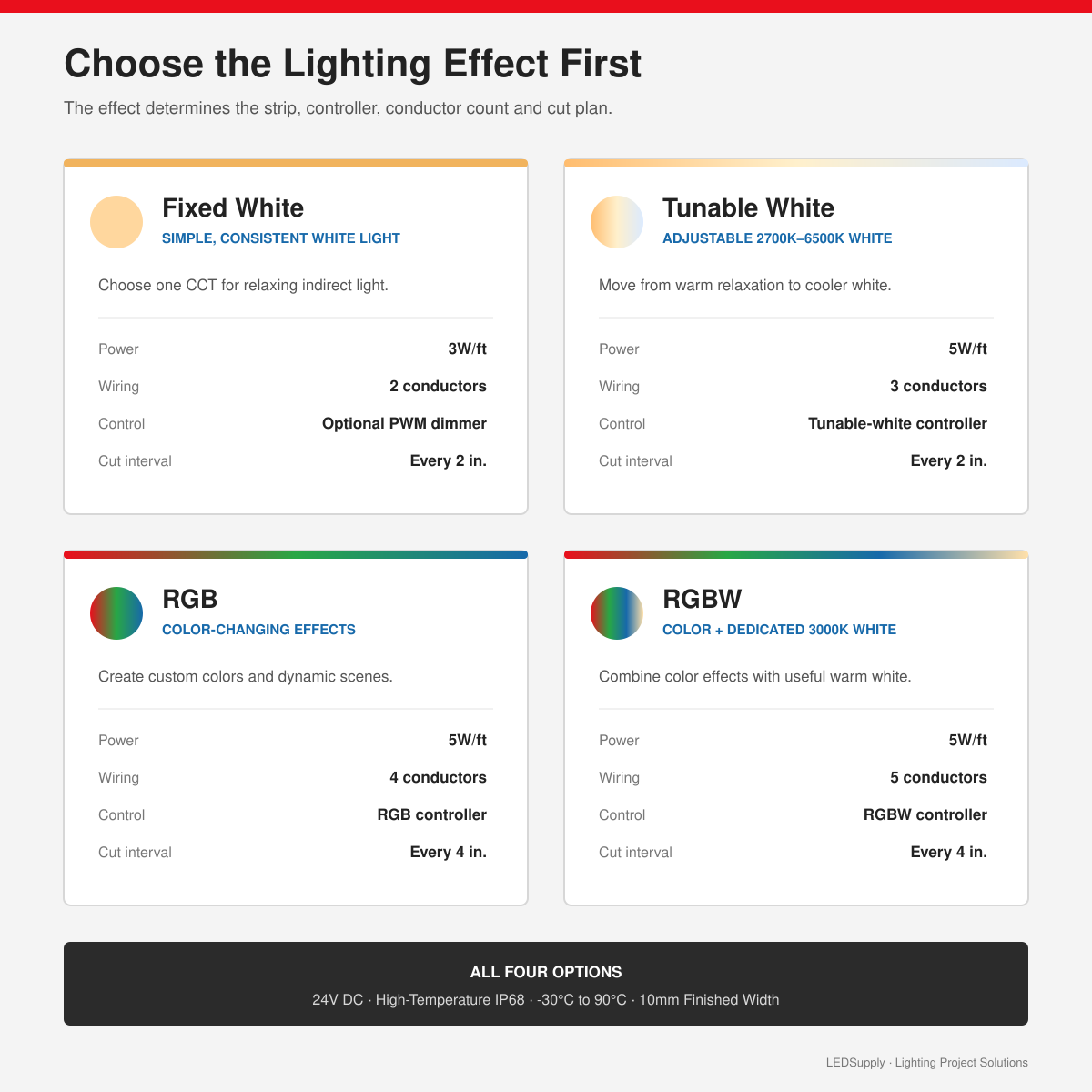 Comparison of Fixed White, Tunable White, RGB and RGBW sauna LED strip lighting