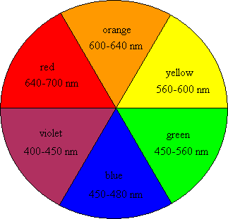 Color Wavelength Wheel